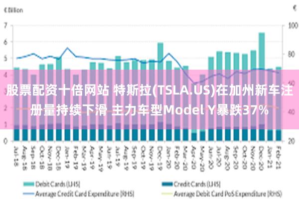 股票配资十倍网站 特斯拉(TSLA.US)在加州新车注册量持续下滑 主力车型Model Y暴跌37%